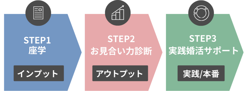 STEP1 座学 インプット STEP2 お見合い力診断 アウトプット STEP3 実践婚活サポート 実践/本番