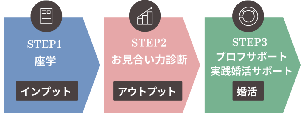 STEP1 座学 インプット STEP2 お見合い力診断 アウトプット STEP3 プロフサポート 実践婚活サポート 婚活