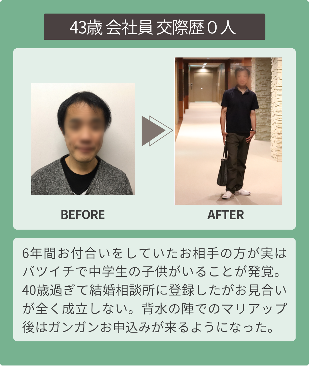 43歳 会社員 交際歴０人 BEFORE AFTER 6年間お付合いをしていたお相手の方が実はバツイチで中学生の子供がいることが発覚。40歳過ぎて結婚相談所に登録したがお見合いが全く成立しない。背水の陣でのマリアップ後はガンガンお申込みが来るようになった。