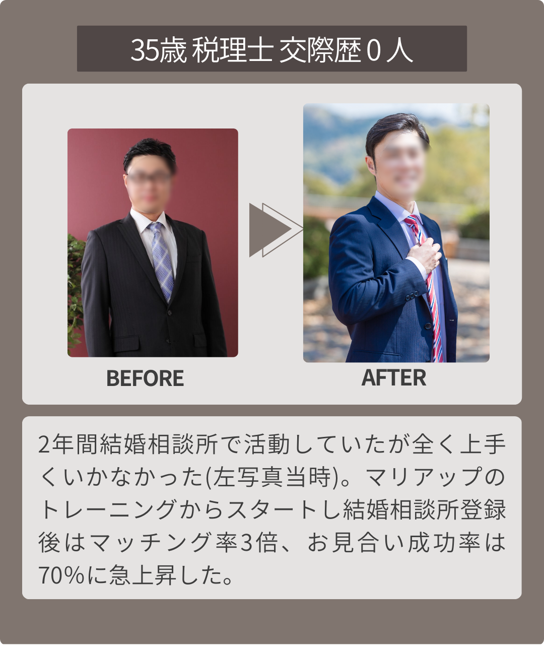 35歳 税理士 交際歴 0 人 BEFORE AFTER 2年間結婚相談所で活動していたが全く上手くいかなかった(左写真当時)。マリアップのトレーニングからスタートし結婚相談所登録後はマッチング率3倍、お見合い成功率は70％に急上昇した。